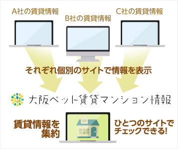 複数社の賃貸情報を集約したポータルだから、ひとつのサイトででより多くの物件から探せる！