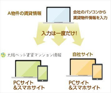 大阪ペット賃貸マンション情報入力システム図解