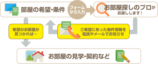 大阪ペット賃貸マンション情報 おまかせお部屋探し